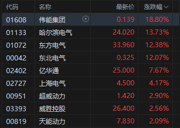 港股收评:恒指跌0.86% 科指跌1.65% 科网股、汽车股普跌 半导体板块午后走强