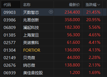 港股收评:恒指跌0.86% 科指跌1.65% 科网股、汽车股普跌 半导体板块午后走强
