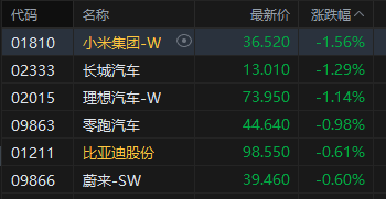 港股收评:恒指跌0.86% 科指跌1.65% 科网股、汽车股普跌 半导体板块午后走强