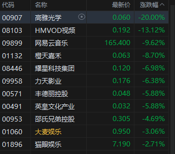 港股收评:恒指跌0.86% 科指跌1.65% 科网股、汽车股普跌 半导体板块午后走强