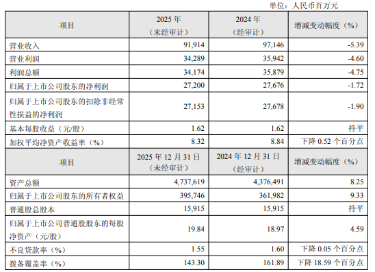 华夏银行2025年度业绩快报：实现归母净利润272亿元，同比下降1.72%
