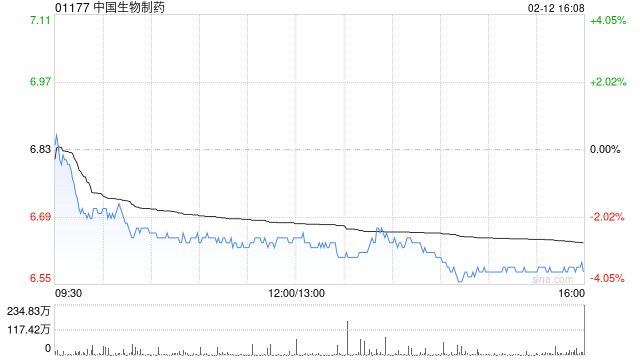 美银证券：中国生物制药两款药物进度积极 重申“买入”评级