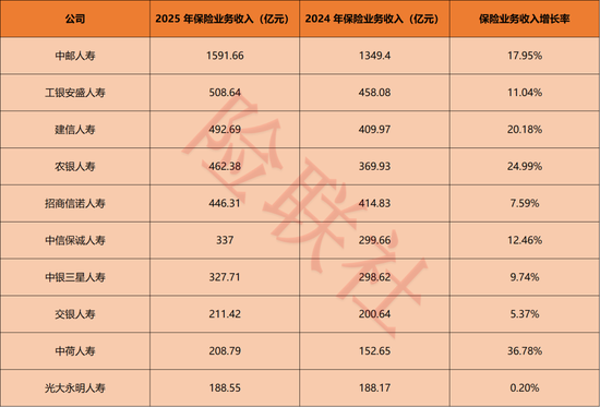 保费4775亿,净利243亿!银行系险企2025年赢麻了