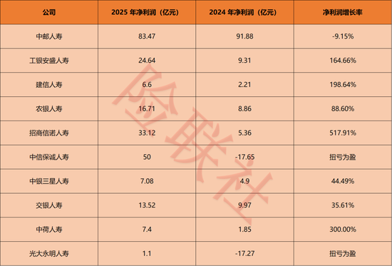 保费4775亿,净利243亿!银行系险企2025年赢麻了