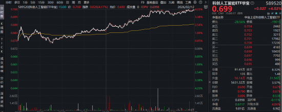 “AI双子星”荣登C位，159363、589520携手狂飙！机构：春季行情值得期待，建议关注科技+周期主线！