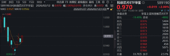 智谱GLM-5深度适配国产芯片，自主可控新突破！“全芯”科创芯片ETF（589190）放量上涨2%，1400亿巨头又新高