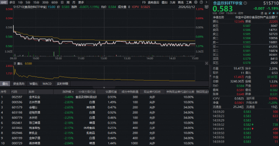 飞天茅台批价站上1700元！食品饮料ETF华宝（515710）小幅回调，估值至历史低位！反转行情箭在弦上？