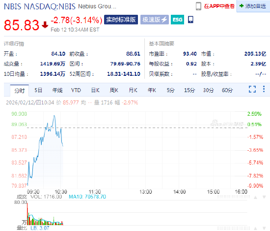 人工智能云服务商Nebius因GPU与数据中心支出激增，资本开支大幅上涨