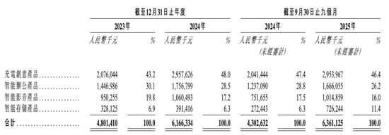 华强北再无造富神话？绿联赴港IPO前夜，高管员工与高瓴悄悄套现