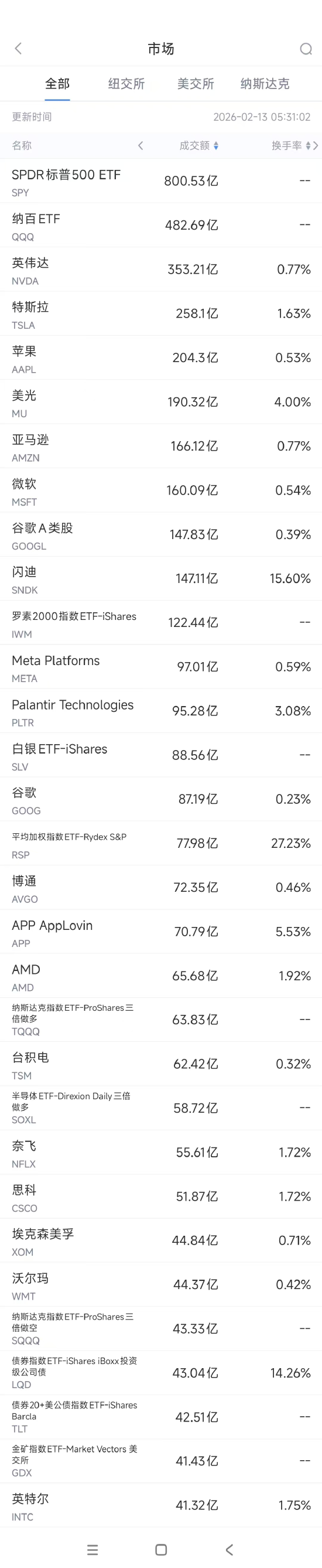 2月13日美股成交额前20：思科重挫12.3%，内存价格持续飙升令其业绩承压