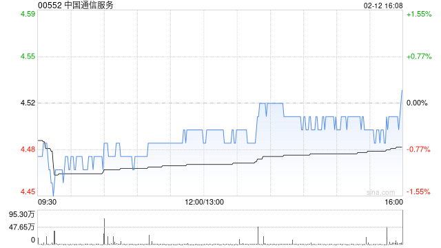中国通信服务获Kopernik Global Investors LLC增持296.2万股 每股作价约4.46港元