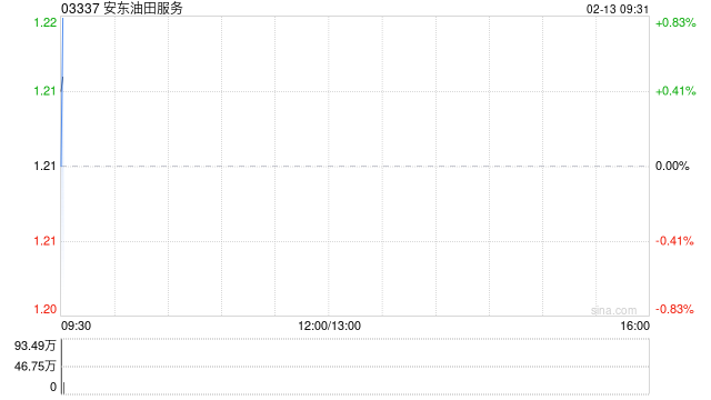 安东油田服务发盈喜 预期2025年度股东应占利润约3.6亿至3.8亿元同比增长48.4%至56.6%