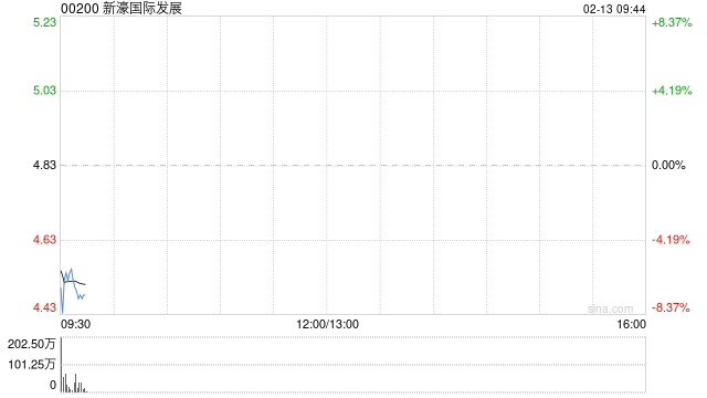 新濠国际发展：第四季度的新濠博亚娱乐应占净收入为6060万美元
