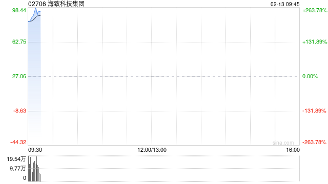 海致科技首挂上市股价暴涨逾248% 5065倍超购燃爆市场