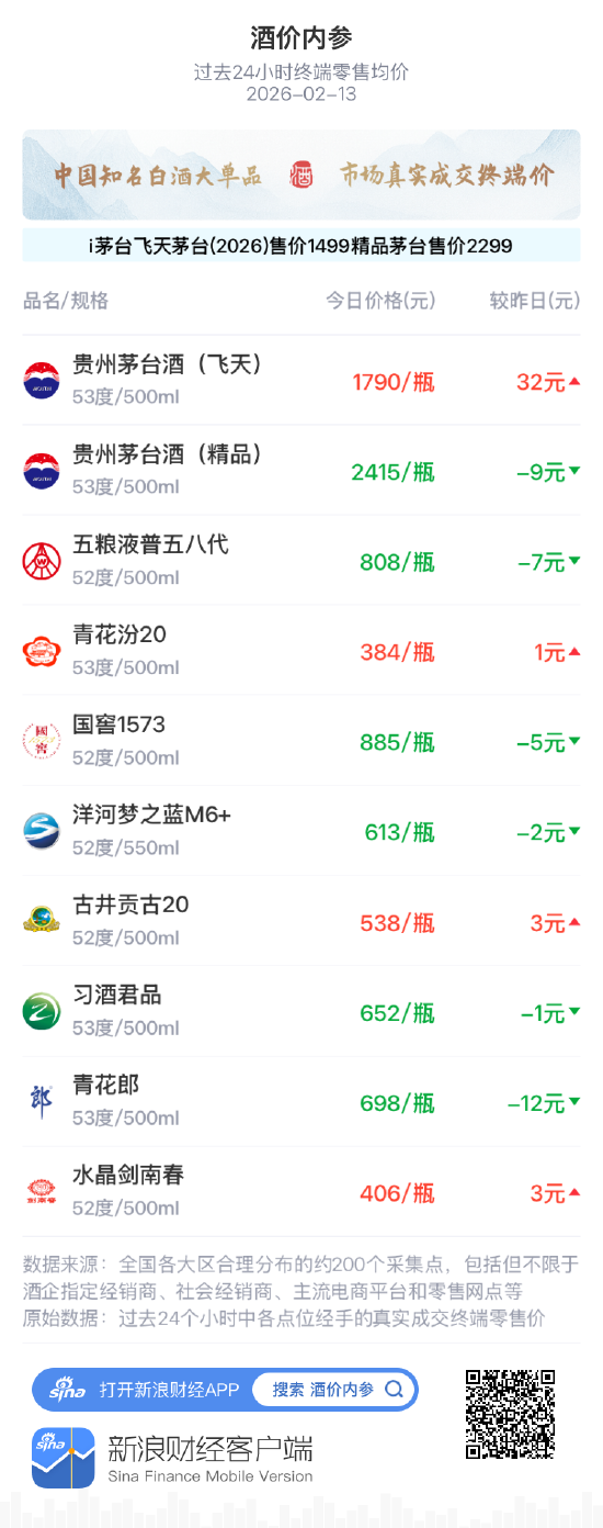 酒价内参2月13日价格发布 青花汾20小幅上涨1元/瓶