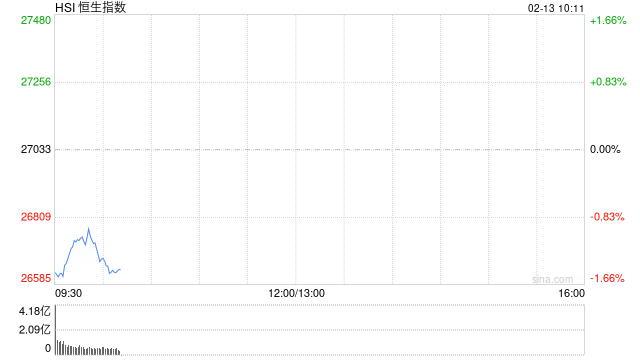 快讯：恒指低开1.45% 科指跌1.59% 科网股、黄金股普跌 汽车股走弱 海致科技集团首日高开逾204%