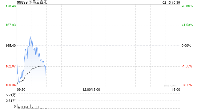 中金：维持网易云音乐跑赢行业评级 目标价224港元