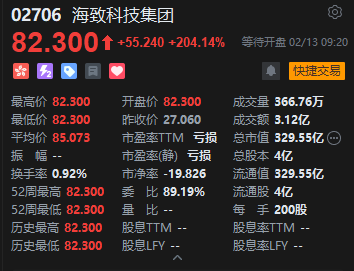 超5000倍认购！海致科技集团港股首日高开逾204% 一手盈利11048港元