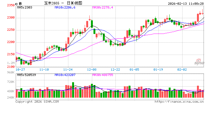 中信建投期货：2月13日农产品早报