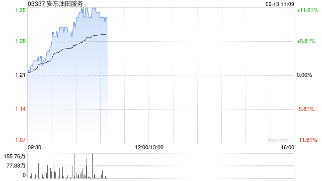 安东油田服务发盈喜后涨逾10% 预期全年利润同比大增48.4%至56.6%