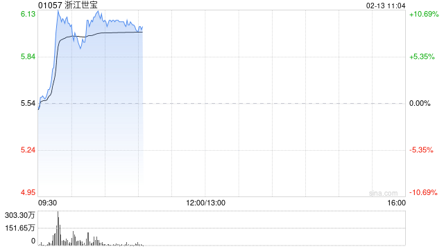 智驾概念股部分早盘走高 浙江世宝涨超9%耐世特涨超7%