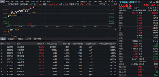 i茅台春节不打烊！吃喝板块逆市走高，茅台五粮液大涨超1%！机构：白酒行业底部愈发清晰