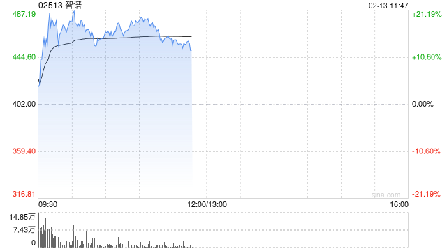 港股智谱盘初快速拉升 再创上市新高 Coding Plan套餐上线全部售罄
