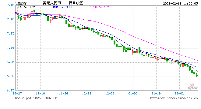 人民币汇率升破6.90 盘中创近三年来新高