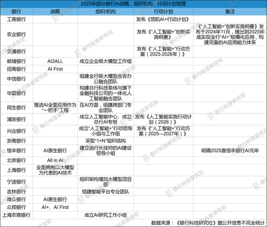 2025堪称银行业“AI元年”！多家银行提出AI战略、成立相关组织