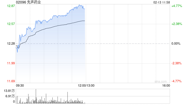 先声药业早盘涨逾3% 国金证券维持“买入”评级