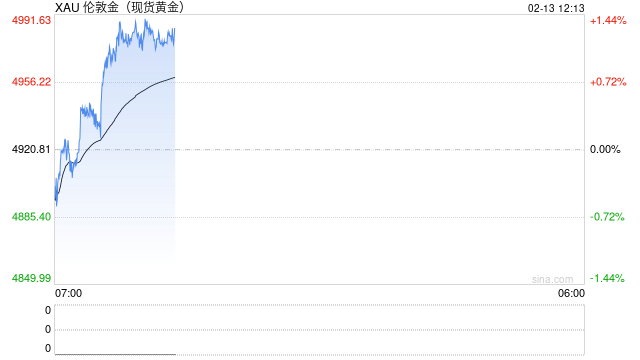 黄金隔夜惊人暴跌后“变脸”！金价亚盘飙升65美元 今日市场迎来这件大事