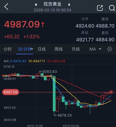 黄金隔夜惊人暴跌后“变脸”!金价亚盘飙升65美元 今日市场迎来这件大事
