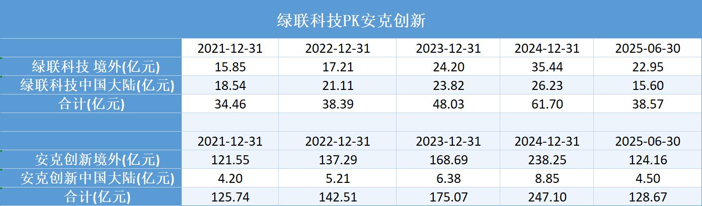 IPO雷达 | A股募投项目进展缓慢、股东火速套现,绿联科技赴港股欲续写出海故事