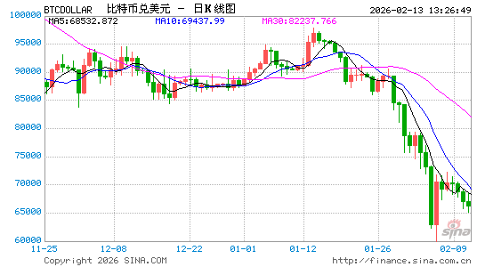 加密货币再添寒意!“比特币牛市旗手”大砍2026年目标价 警告比特币或下探5万美元