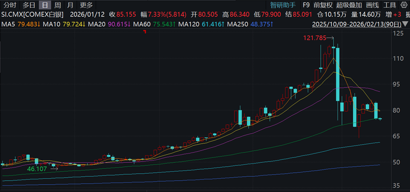 工业金属需求预期下调，现货白银一度跌超11%