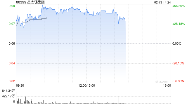 星太链集团盘中拉升逾50% 与中国数智金融就一个项目订立战略合作框架协议