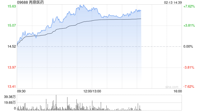 再鼎医药早盘涨近6% 注射用ZL-1310拟纳入突破性疗法