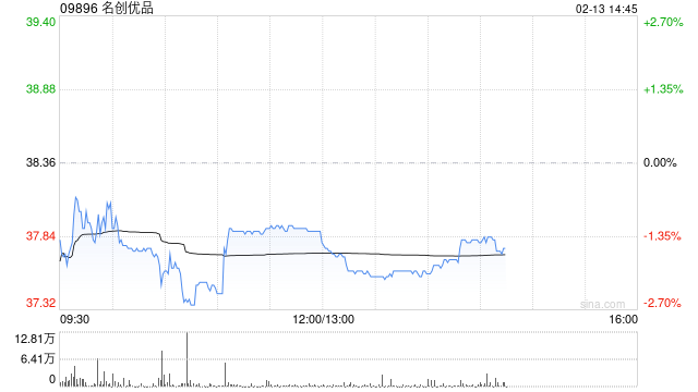 名创优品于2月12日斥资24.5万美元回购5.13万股
