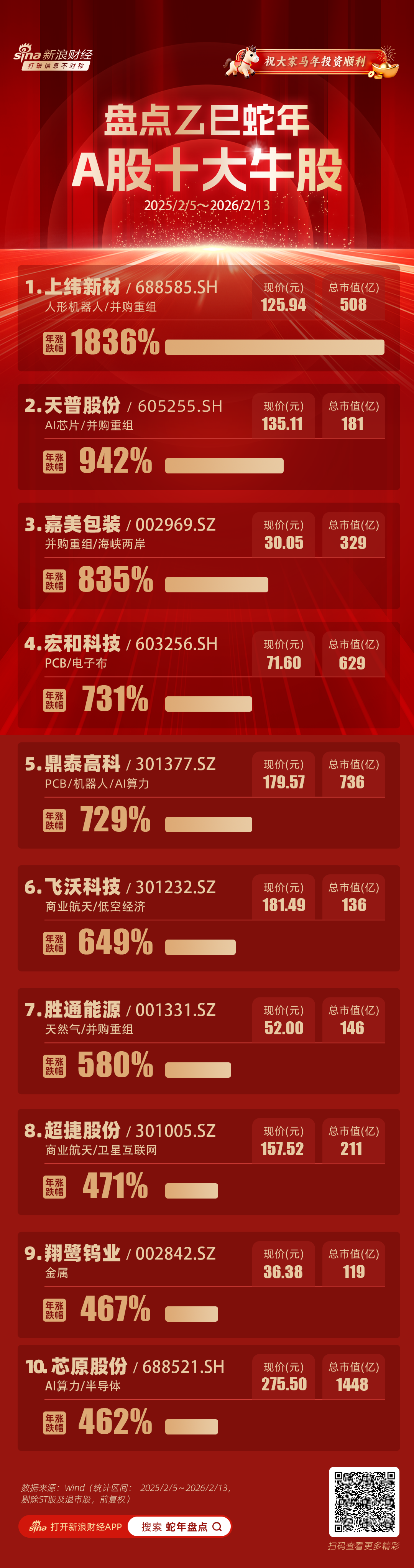 蛇年A股十大牛股出炉：上纬新材大涨18倍夺冠 诞生7只5倍大牛股（名单）