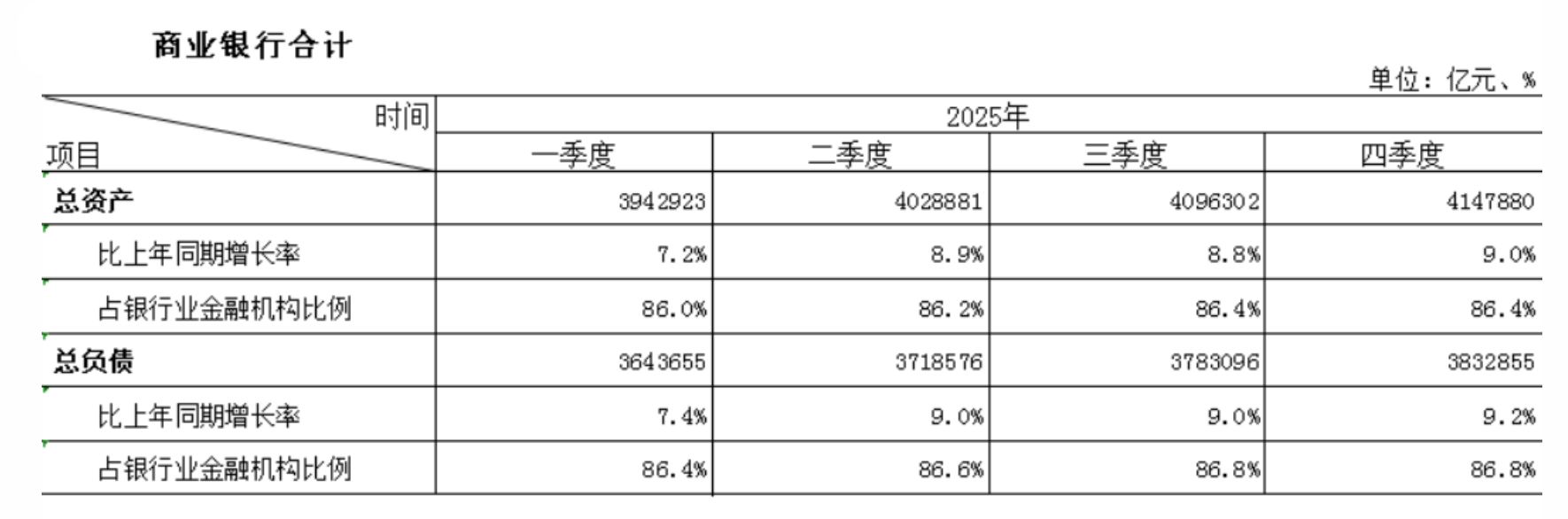 2025年商业银行总资产总负债双增 专家：存款“搬家”不影响流动性总量