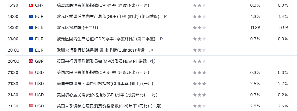 TMGM每日市场（2月13日）