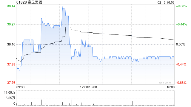 小摩：首次覆盖富卫集团予“增持”评级 目标价50港元