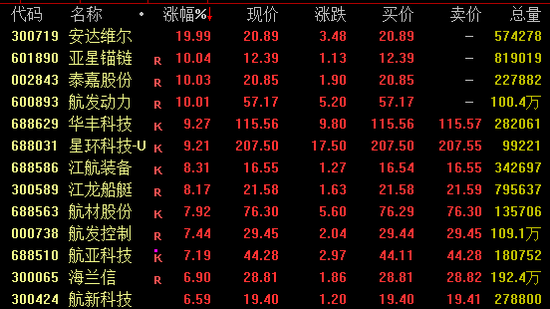 600893尾盘涨停！军工股拉升