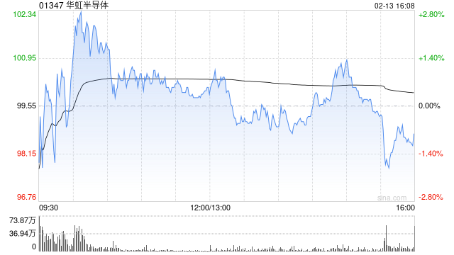 高盛：华虹半导体第四季收入及毛利率符合预期 维持“买入”评级
