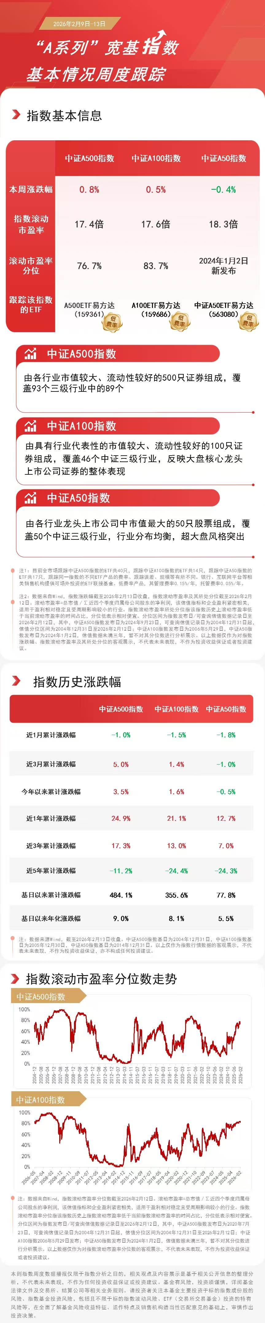 A500指数本周涨0.8%，机构称春季行情有望延续，A500ETF易方达（159361）助力布局A股核心资产