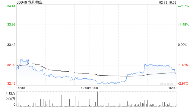 里昂：升保利物业目标价至36.6港元 降收入与盈利预测
