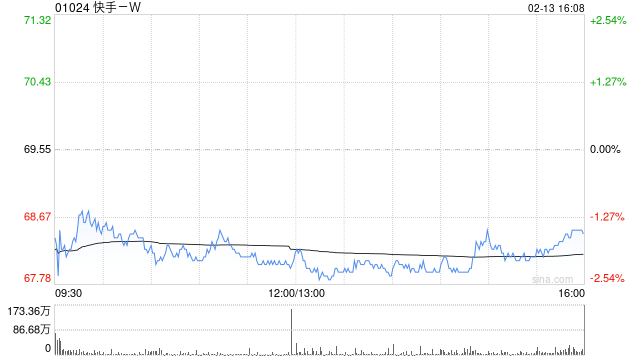 高盛重申“买入”快手：可灵价值被低估，目标价87港元