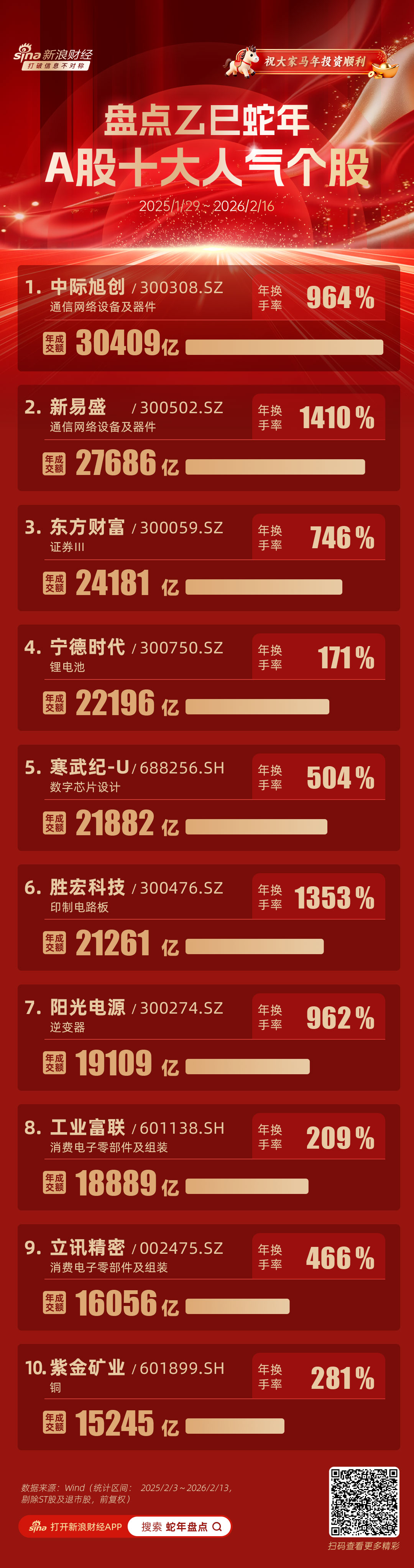 蛇年A股十大人气股：中际旭创成交额3万亿，新易盛、东方财富超2万亿（名单）