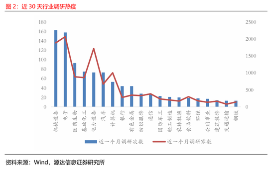 源达信息：电力设备、机械设备的近5天调研机构家数较多，华锐精密、中国重汽、国能日新调研次数较多