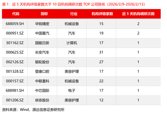 源达信息：电力设备、机械设备的近5天调研机构家数较多，华锐精密、中国重汽、国能日新调研次数较多